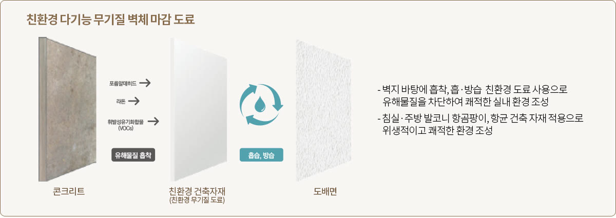 북수원이목지구 디에트르 더 리체 친환경 다기능 무기질 벽체 마감 도료 — 흡착·흡방습 친환경 도료, 항곰팡이·항균 건축 자재